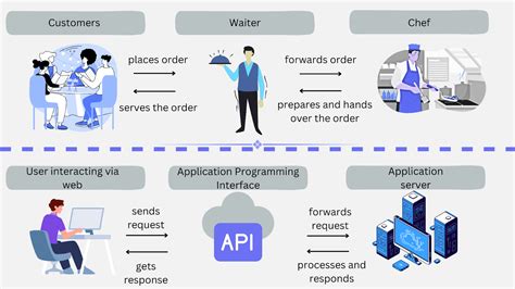 Image result for API Application Programming Interface Example