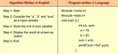 Image result for Some Examples of Algorithm Program