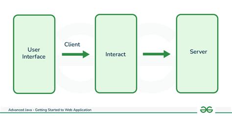 Image result for Java Web Application with Life Example