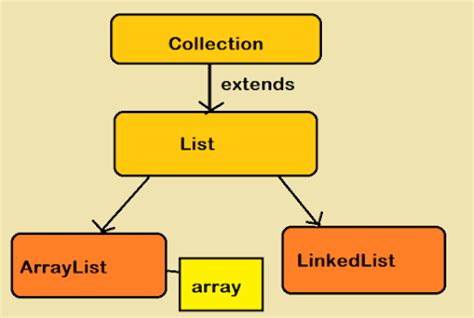 Image result for ArrayList Example Program in Java