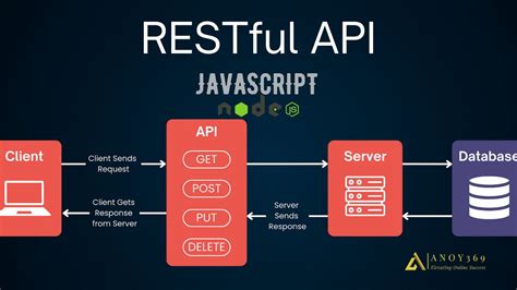 Image result for JavaScript Backend API