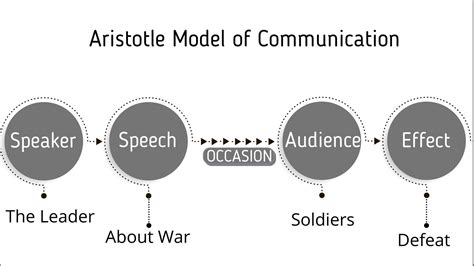 Toradh íomhá ar Communication Model Example