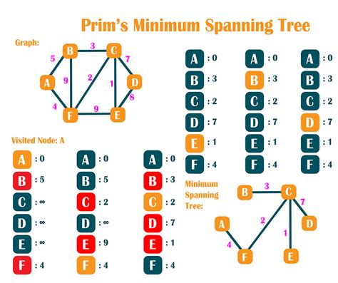 Image result for Prims Algorithm