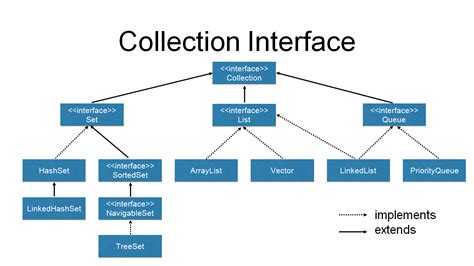 Toradh íomhá ar Collections Framework Java