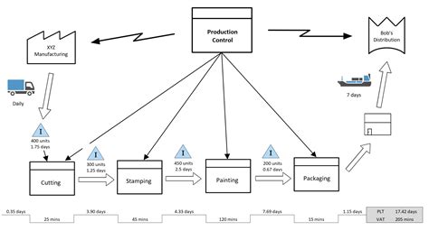 Toradh íomhá ar Value Stream Map Example