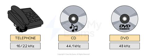 Image result for Sound Sampling Notes Computer Science