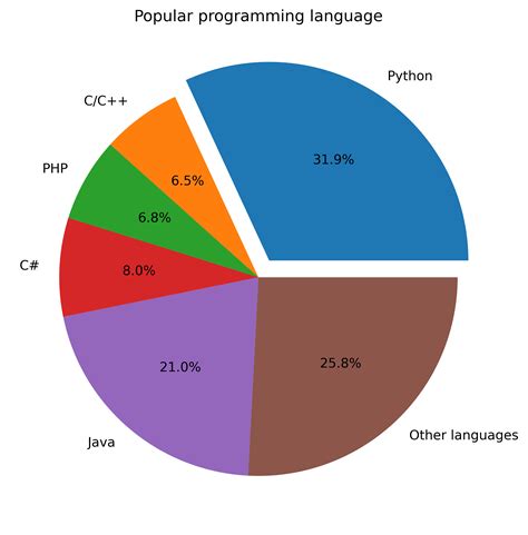 Image result for Python Data Frequency Table Visualization