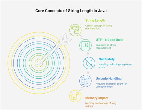 Image result for Java String Length Method Examples