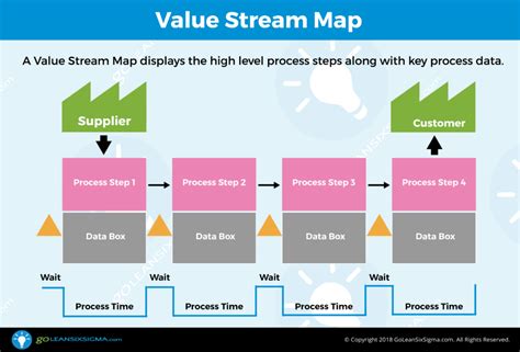 Toradh íomhá ar Value Stream Map Example