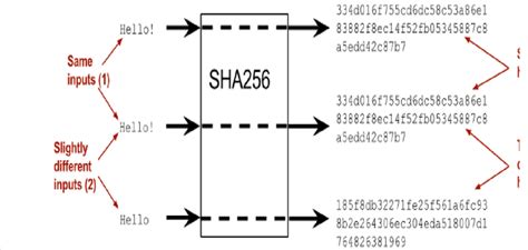 Image result for Sha Algorithm