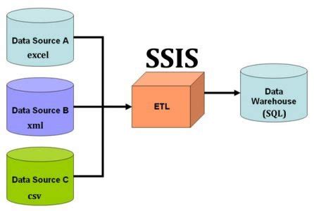 SSIS SQL Tutorial に対する画像結果