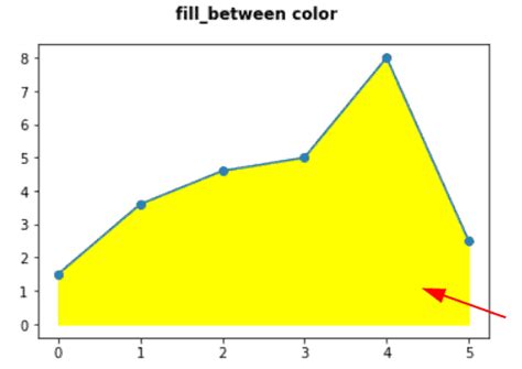 Image result for Python-Matplotlib Fill Shaded