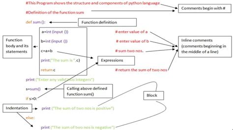 Image result for Python Syntax Structure