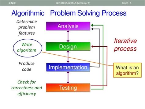 Image result for Example of Algorithm Problem Solving