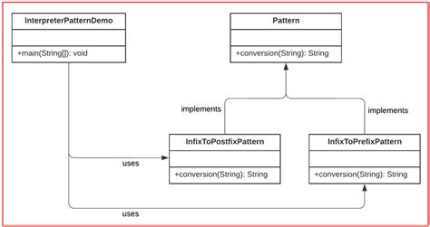Image result for Interpreter Design Pattern with Example in Java