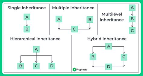 Image result for Inheritance Syntax Java