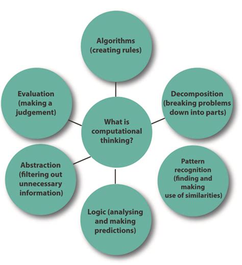 Image result for Computational Thinking Examples