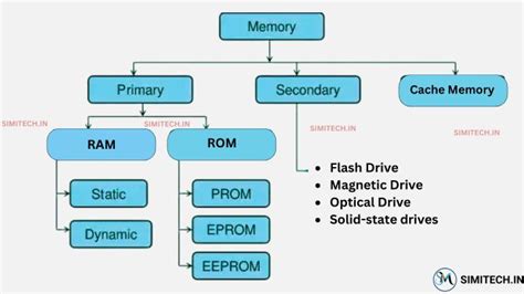 Image result for Computer Memory Types