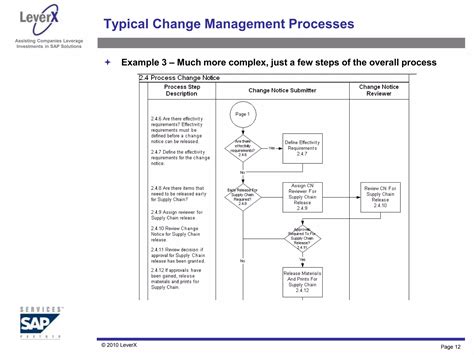Image result for Engineering Change Management