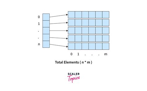 Afbeeldingsresultaten voor 2D Array Java
