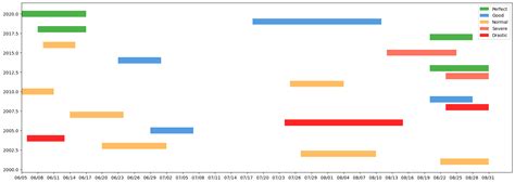 Python Timeline Visualization에 대한 이미지 결과