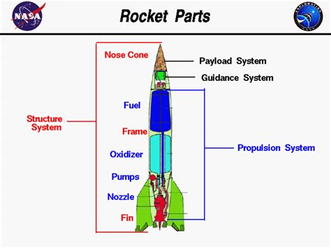 Afbeeldingsresultaten voor How Rockets Work