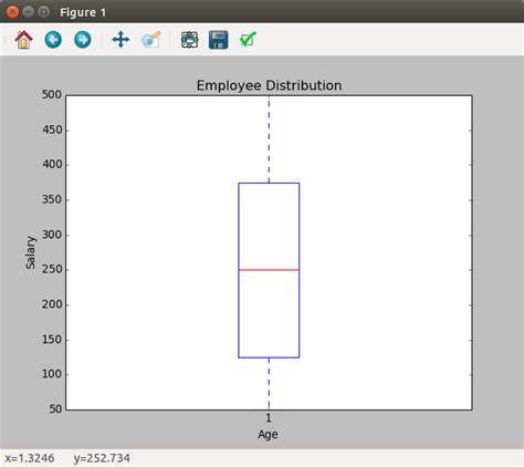 Data Visualization with Python Box に対する画像結果
