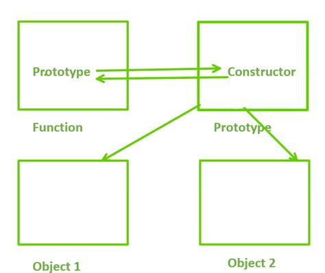 Image result for JavaScript Prototype Explained