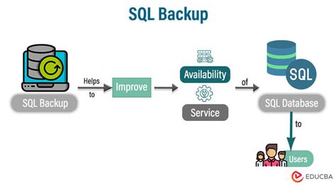 Image result for SQL Server Backup Database Command