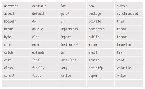 Image result for Basic Elements of Java