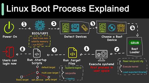 Image result for Computer Boot Process