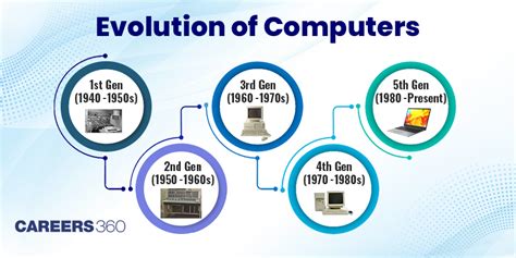 Image result for Computer Generation of Computer