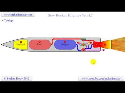 Afbeeldingsresultaten voor How Rockets Work