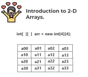 Image result for 2D Array Example Java