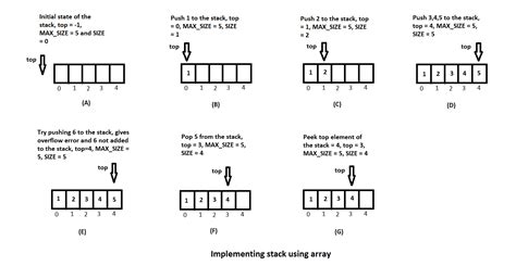 Image result for Stack Using Array
