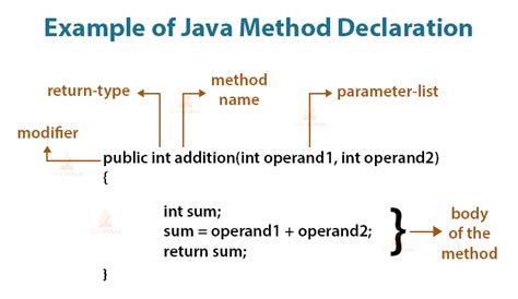 Image result for Syntax Function Java Name