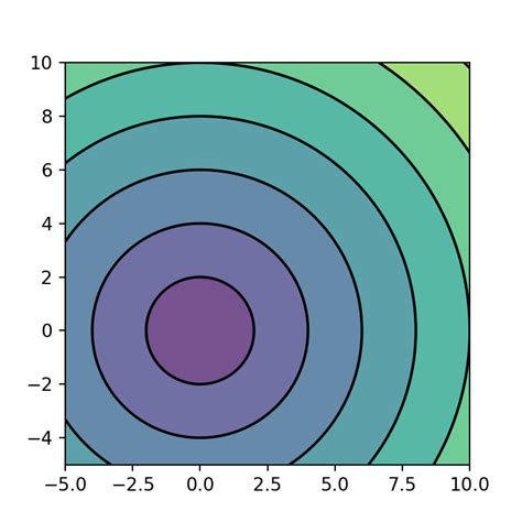 Matplotlib Contour Map에 대한 이미지 결과