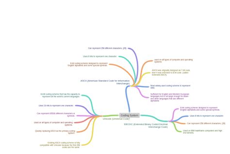 Image result for Computer Coding Scheme