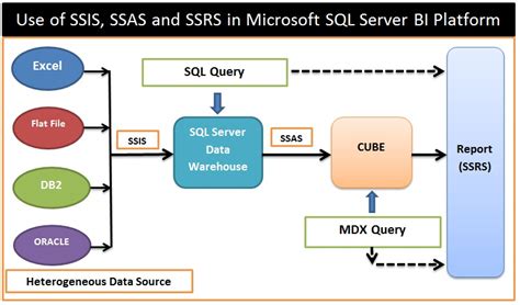 SSIS SQL Tutorial に対する画像結果