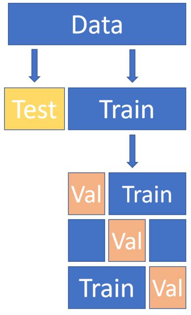 Image result for Training vs Testing Data in Machine Learning