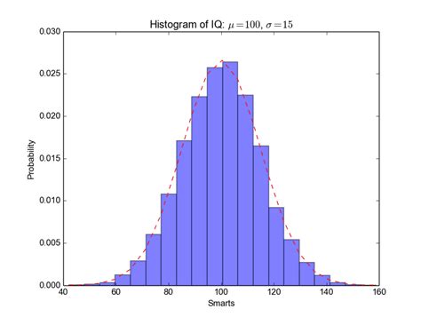 Matplotlib Histogram - Python Tutorial