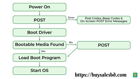 Image result for Computer Boot Process