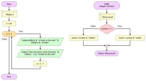 Afbeeldingsresultaten voor Flowgorithm Examples