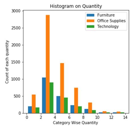 Image result for Python-Matplotlib Histogram Example
