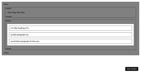 Image result for HTML Programming