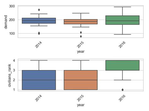 Image result for Box Chart Subplot Python