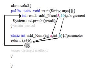 Image result for Java Method Example
