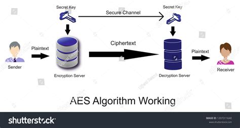Image result for AES Algorithm Input Array