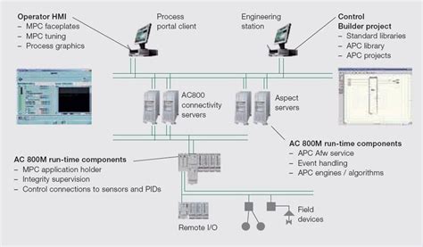 Image result for Process Automation ABB