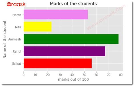 Afbeeldingsresultaten voor Using Matplotlib